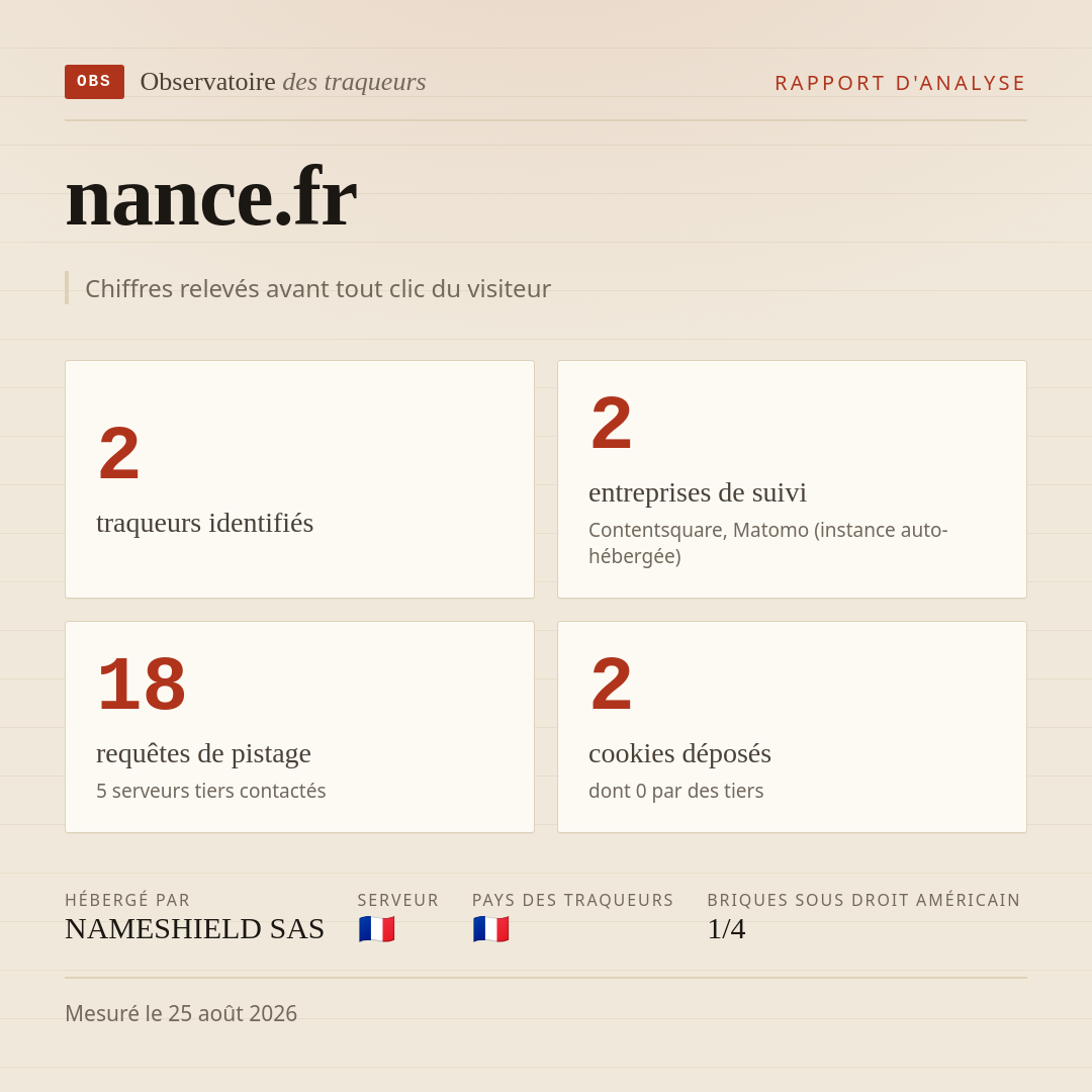 nance.fr : 2 traqueurs identifiés, 2 entreprises de suivi, 18 requêtes de pistage. Chiffres relevés avant tout clic du visiteur.