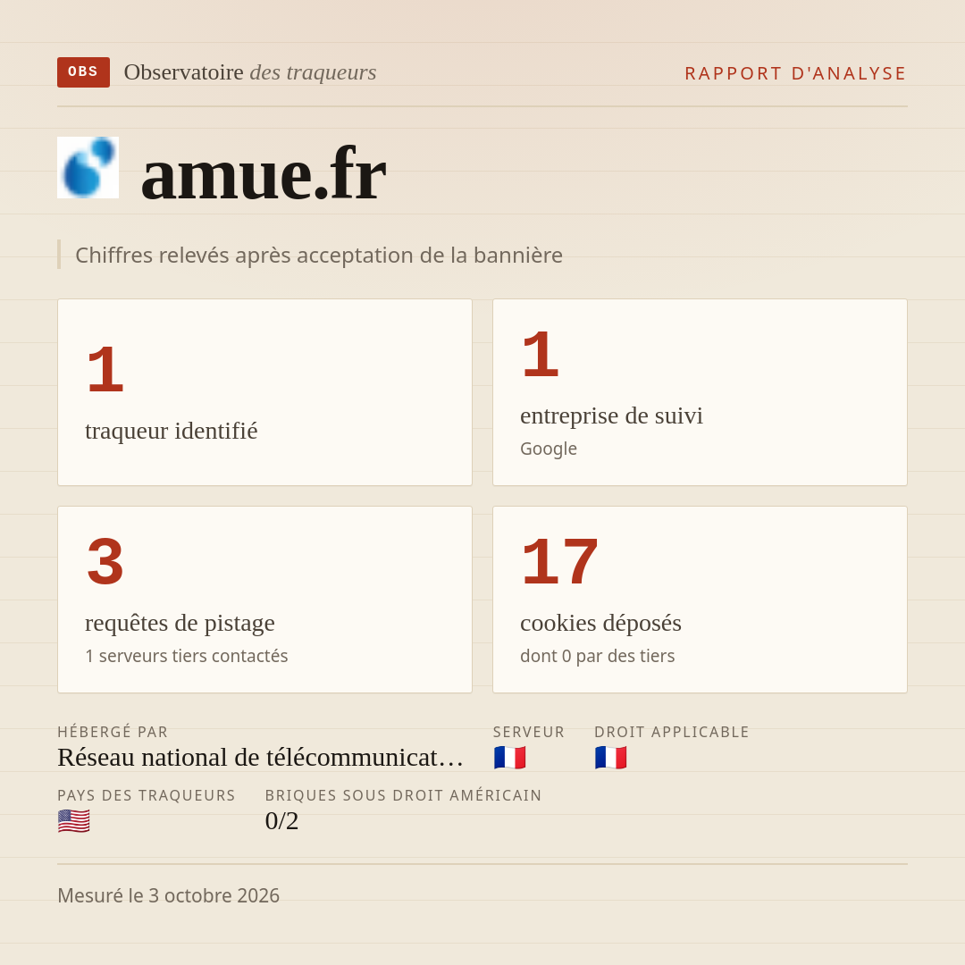 amue.fr : 1 traqueur identifié, 1 entreprise de suivi, 3 requêtes de pistage. Chiffres relevés après acceptation de la bannière.