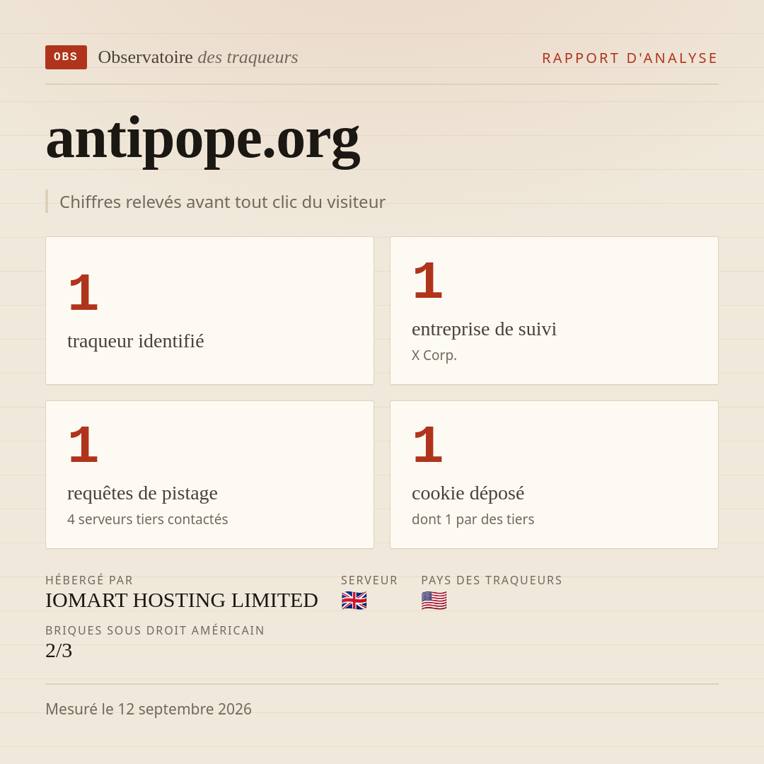 antipope.org : 1 traqueur identifié, 1 entreprise de suivi, 1 requêtes de pistage. Chiffres relevés avant tout clic du visiteur.