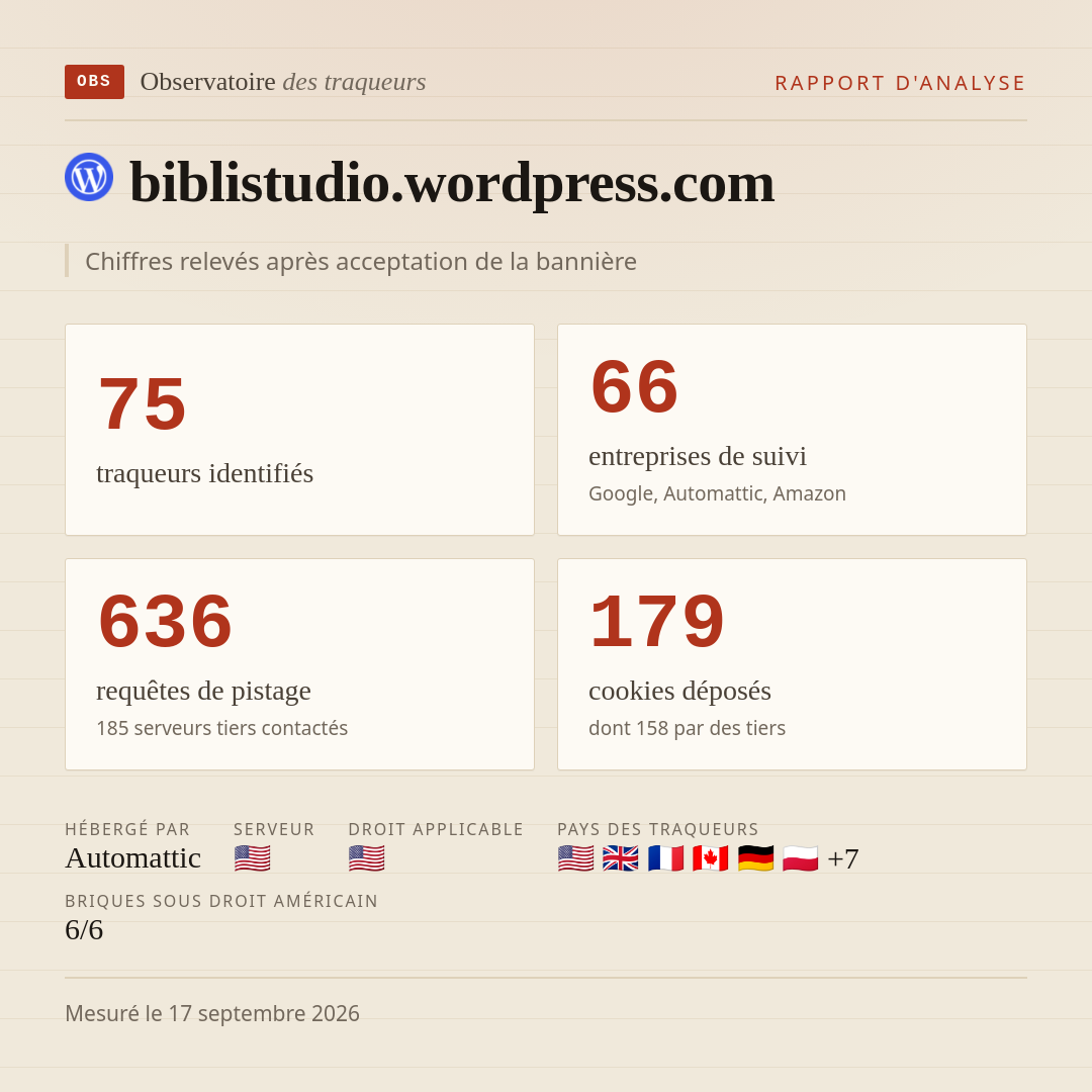 biblistudio.wordpress.com : 75 traqueurs identifiés, 66 entreprises de suivi, 636 requêtes de pistage. Chiffres relevés après acceptation de la bannière.