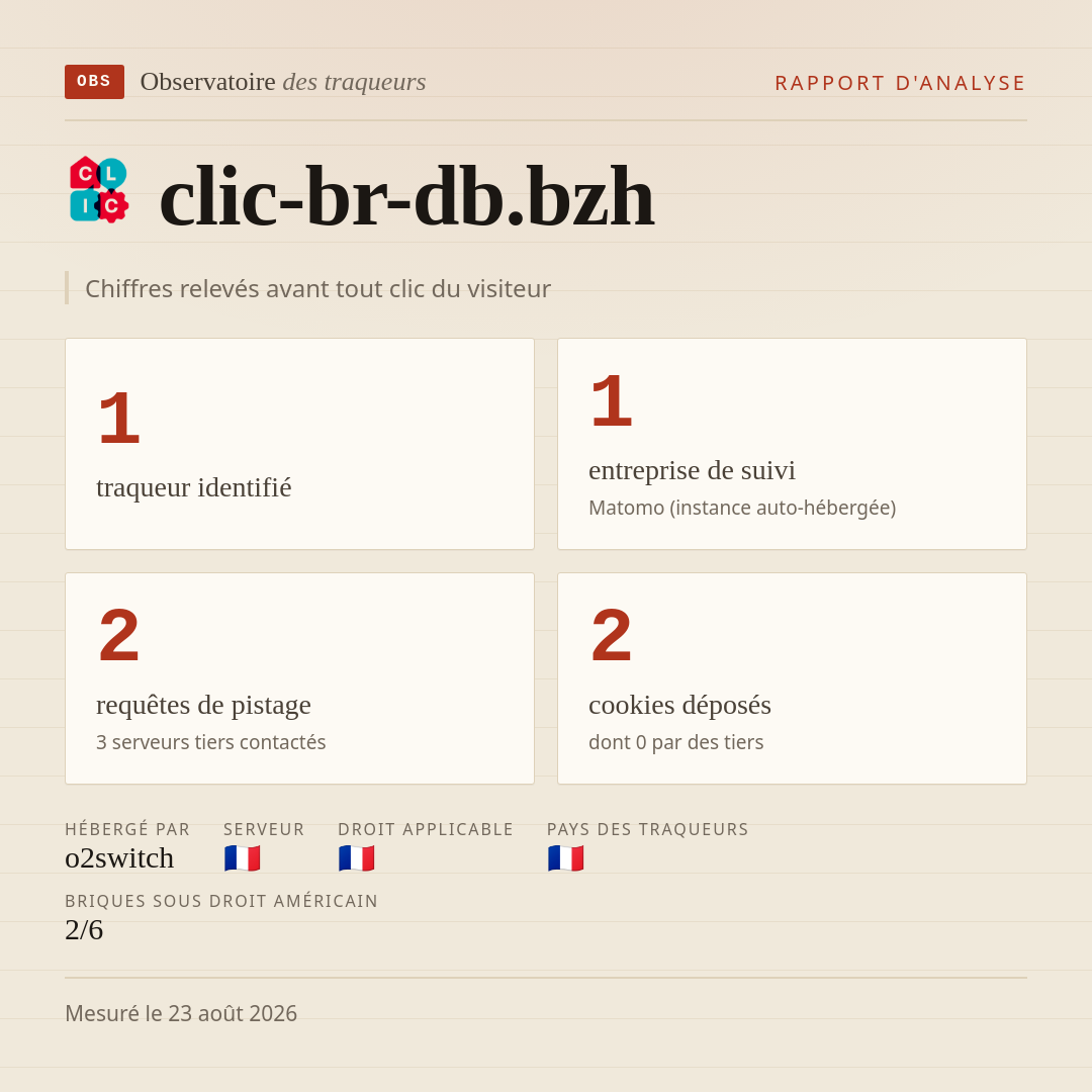 clic-br-db.bzh : 1 traqueur identifié, 1 entreprise de suivi, 2 requêtes de pistage. Chiffres relevés avant tout clic du visiteur.