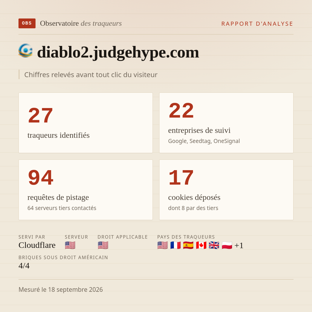 diablo2.judgehype.com : 27 traqueurs identifiés, 22 entreprises de suivi, 94 requêtes de pistage. Chiffres relevés avant tout clic du visiteur.