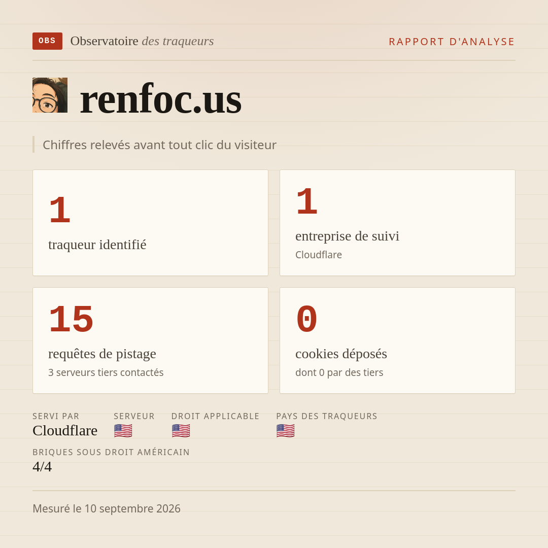 renfoc.us : 1 traqueur identifié, 1 entreprise de suivi, 15 requêtes de pistage. Chiffres relevés avant tout clic du visiteur.