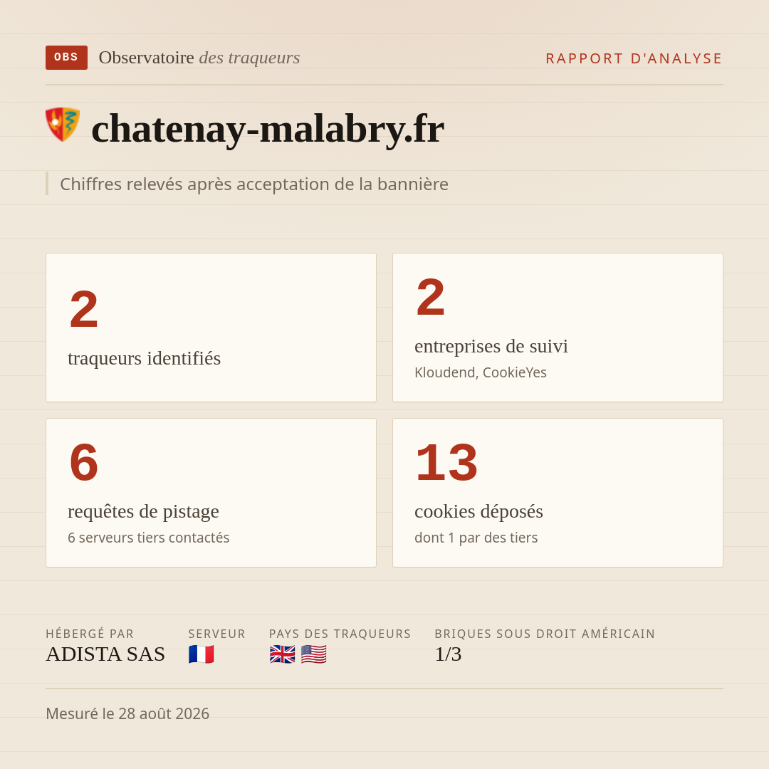 chatenay-malabry.fr : 2 traqueurs identifiés, 2 entreprises de suivi, 6 requêtes de pistage. Chiffres relevés après acceptation de la bannière.