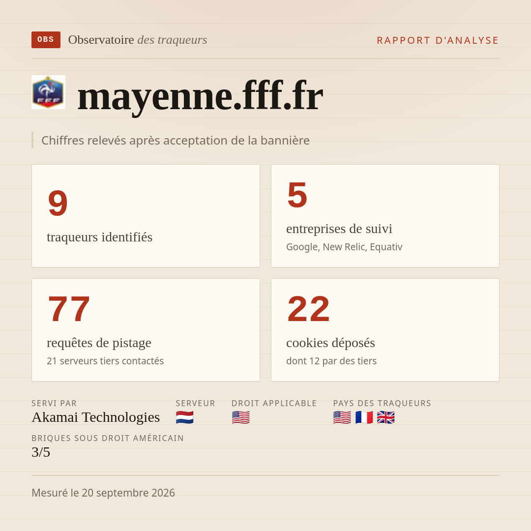 mayenne.fff.fr : 9 traqueurs identifiés, 5 entreprises de suivi, 77 requêtes de pistage. Chiffres relevés après acceptation de la bannière.