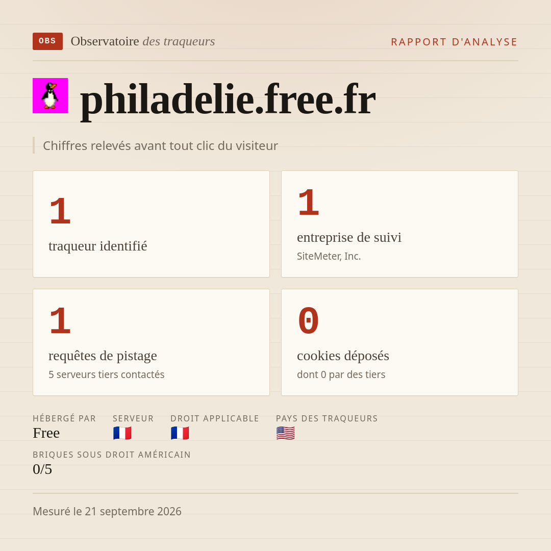 philadelie.free.fr : 1 traqueur identifié, 1 entreprise de suivi, 1 requêtes de pistage. Chiffres relevés avant tout clic du visiteur.