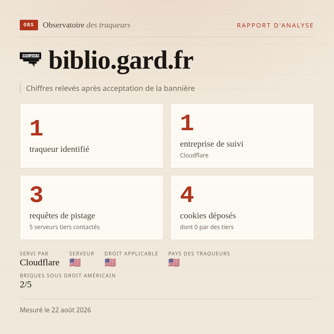 biblio.gard.fr : 1 traqueur identifié, 1 entreprise de suivi, 3 requêtes de pistage. Chiffres relevés après acceptation de la bannière.