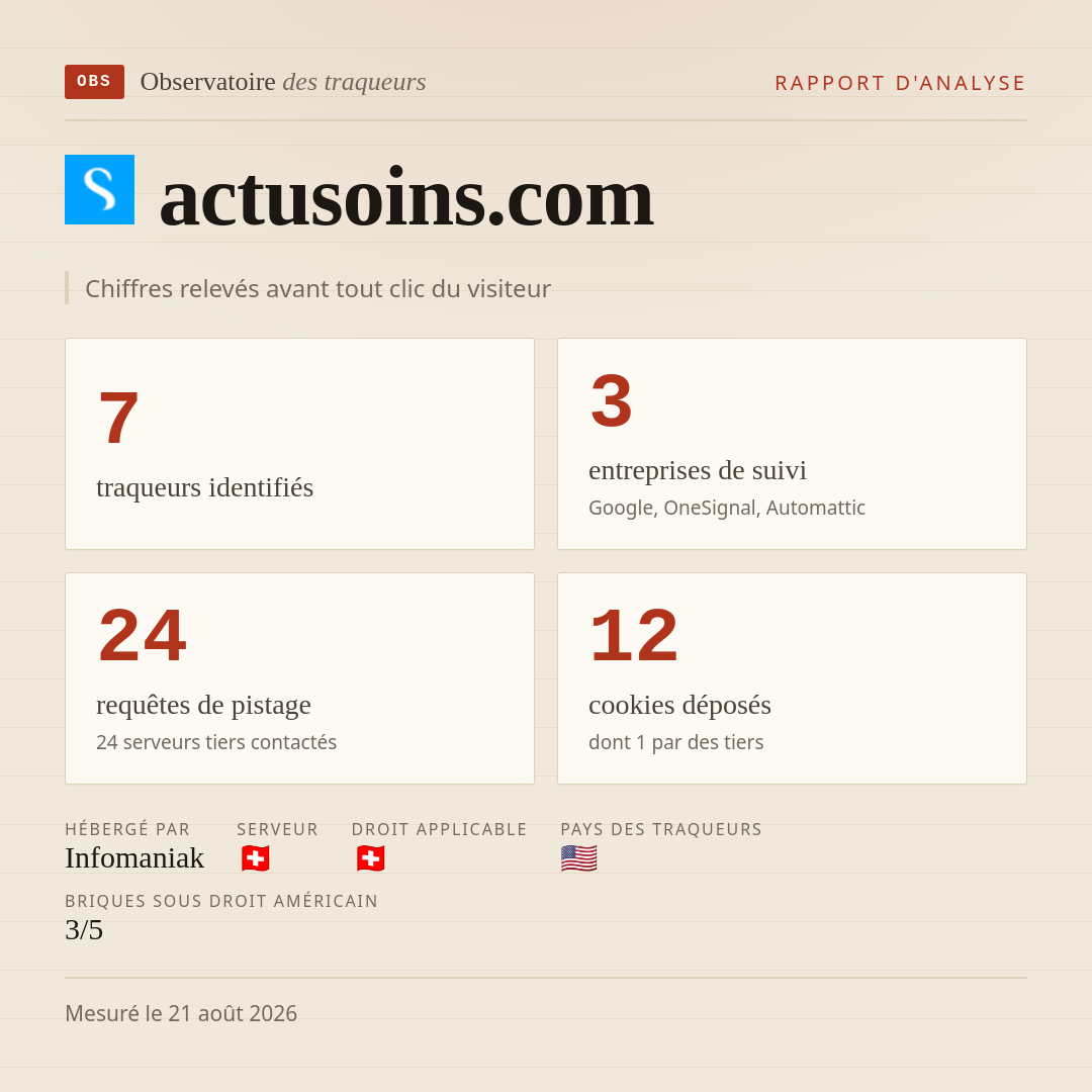 actusoins.com : 7 traqueurs identifiés, 3 entreprises de suivi, 24 requêtes de pistage. Chiffres relevés avant tout clic du visiteur.