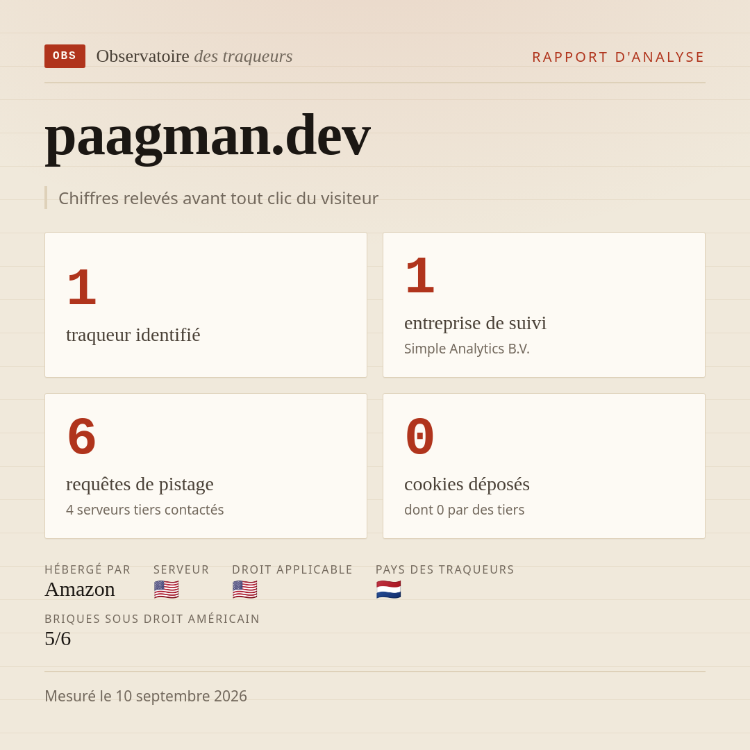 paagman.dev : 1 traqueur identifié, 1 entreprise de suivi, 6 requêtes de pistage. Chiffres relevés avant tout clic du visiteur.