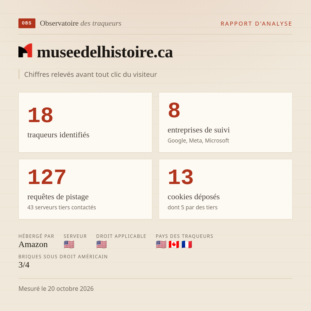 museedelhistoire.ca : 18 traqueurs identifiés, 8 entreprises de suivi, 127 requêtes de pistage. Chiffres relevés avant tout clic du visiteur.