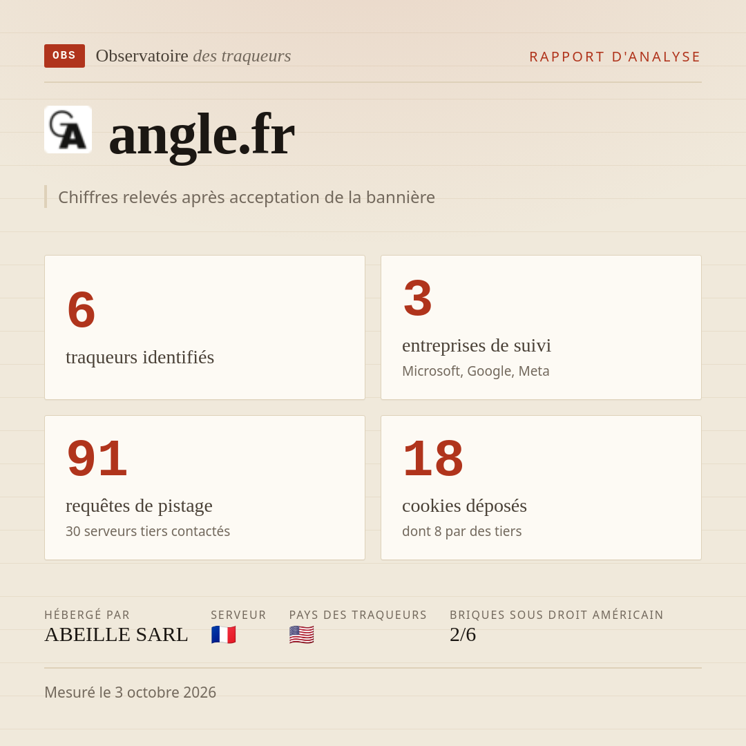 angle.fr : 6 traqueurs identifiés, 3 entreprises de suivi, 91 requêtes de pistage. Chiffres relevés après acceptation de la bannière.