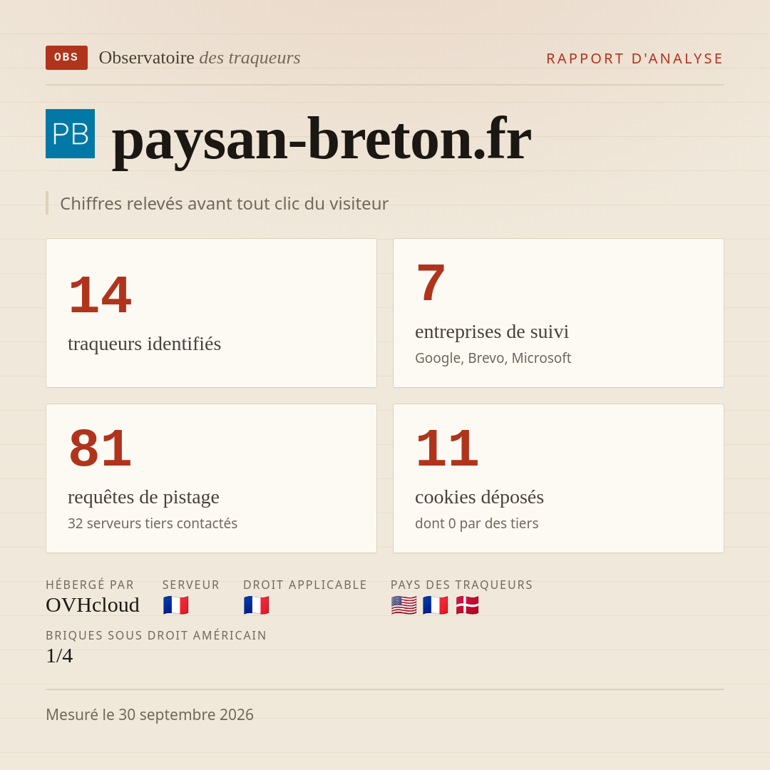 paysan-breton.fr : 14 traqueurs identifiés, 7 entreprises de suivi, 81 requêtes de pistage. Chiffres relevés avant tout clic du visiteur.
