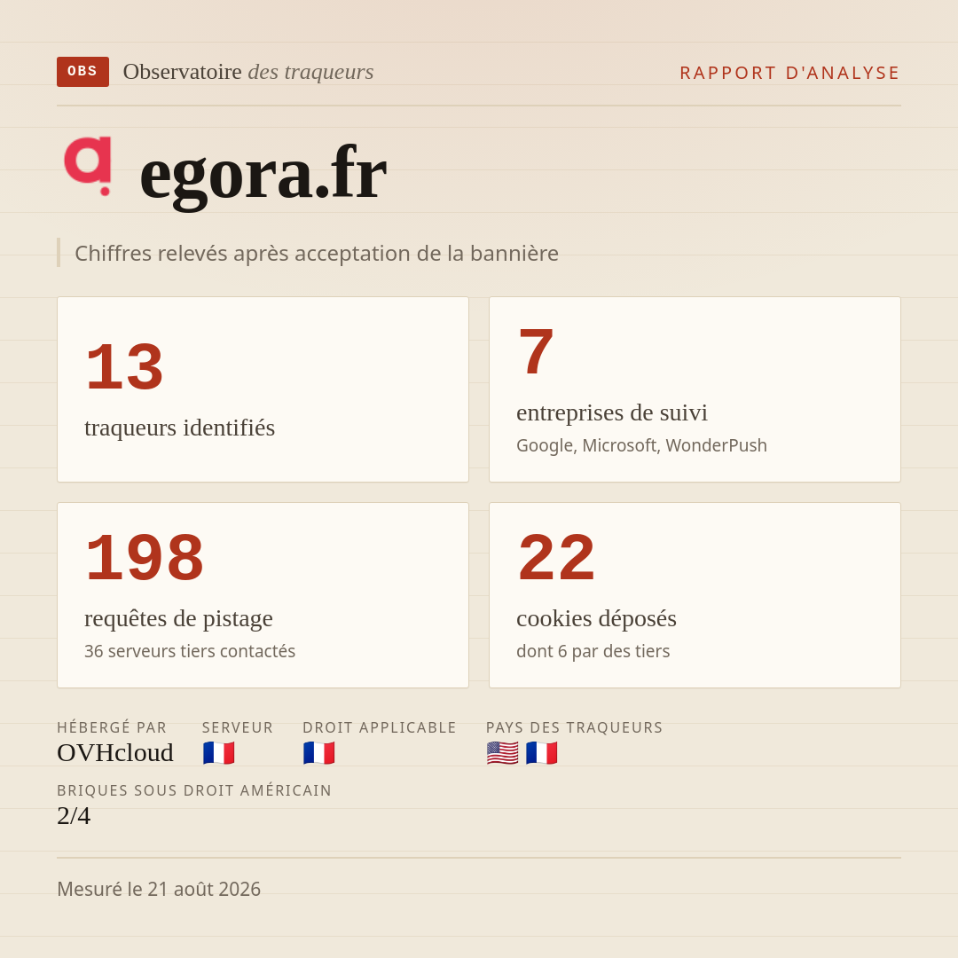 egora.fr : 13 traqueurs identifiés, 7 entreprises de suivi, 198 requêtes de pistage. Chiffres relevés après acceptation de la bannière.