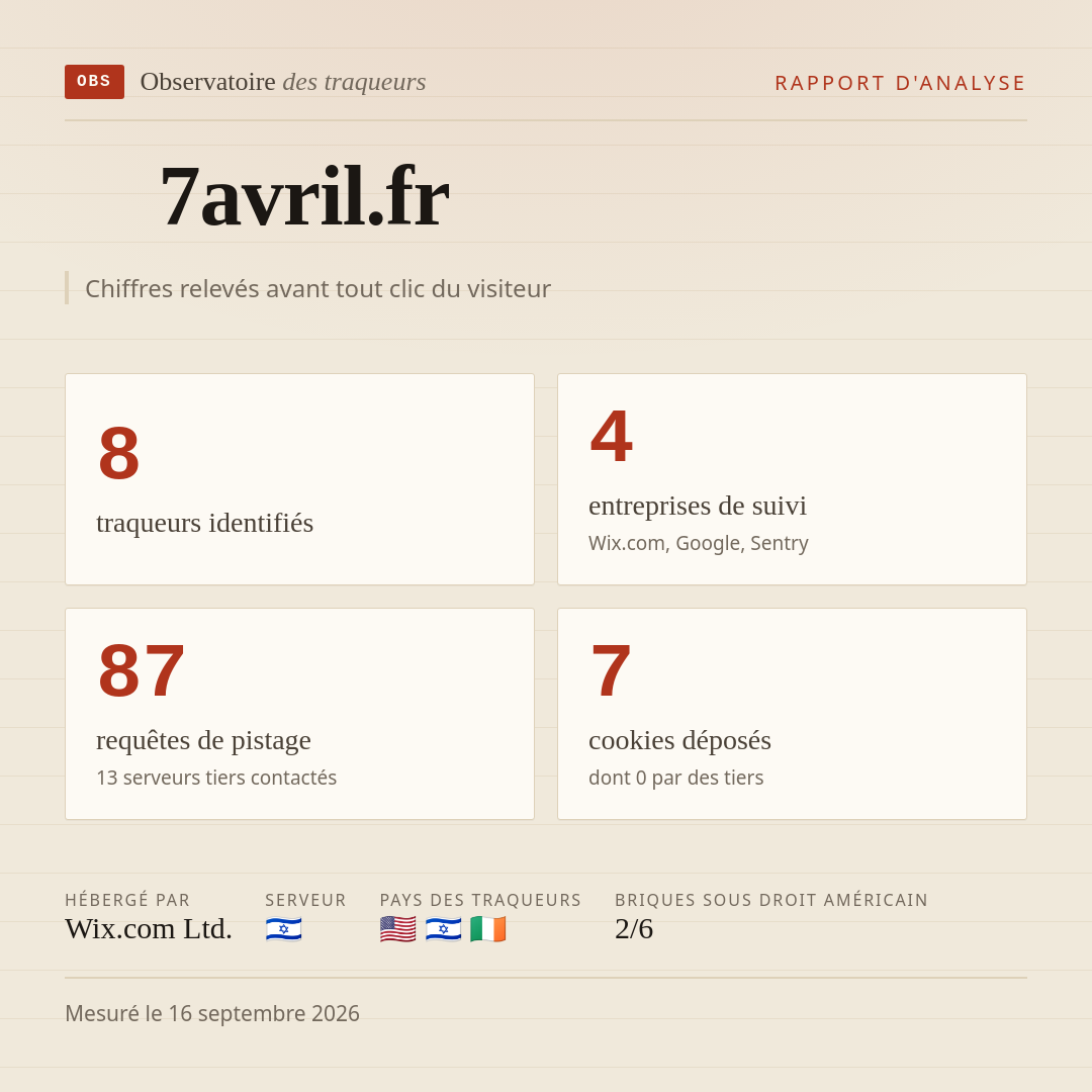 7avril.fr : 8 traqueurs identifiés, 4 entreprises de suivi, 87 requêtes de pistage. Chiffres relevés avant tout clic du visiteur.