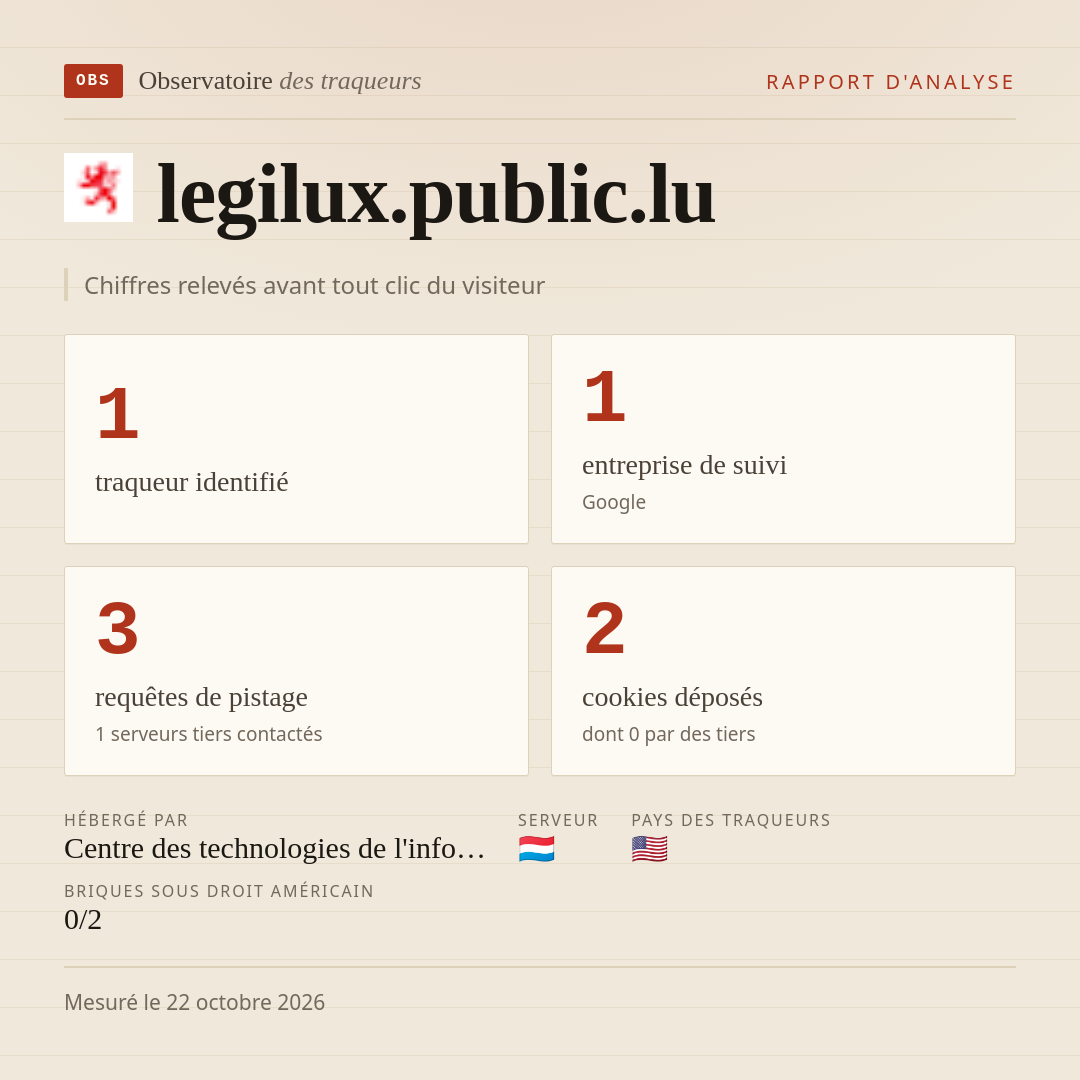 legilux.public.lu : 1 traqueur identifié, 1 entreprise de suivi, 3 requêtes de pistage. Chiffres relevés avant tout clic du visiteur.