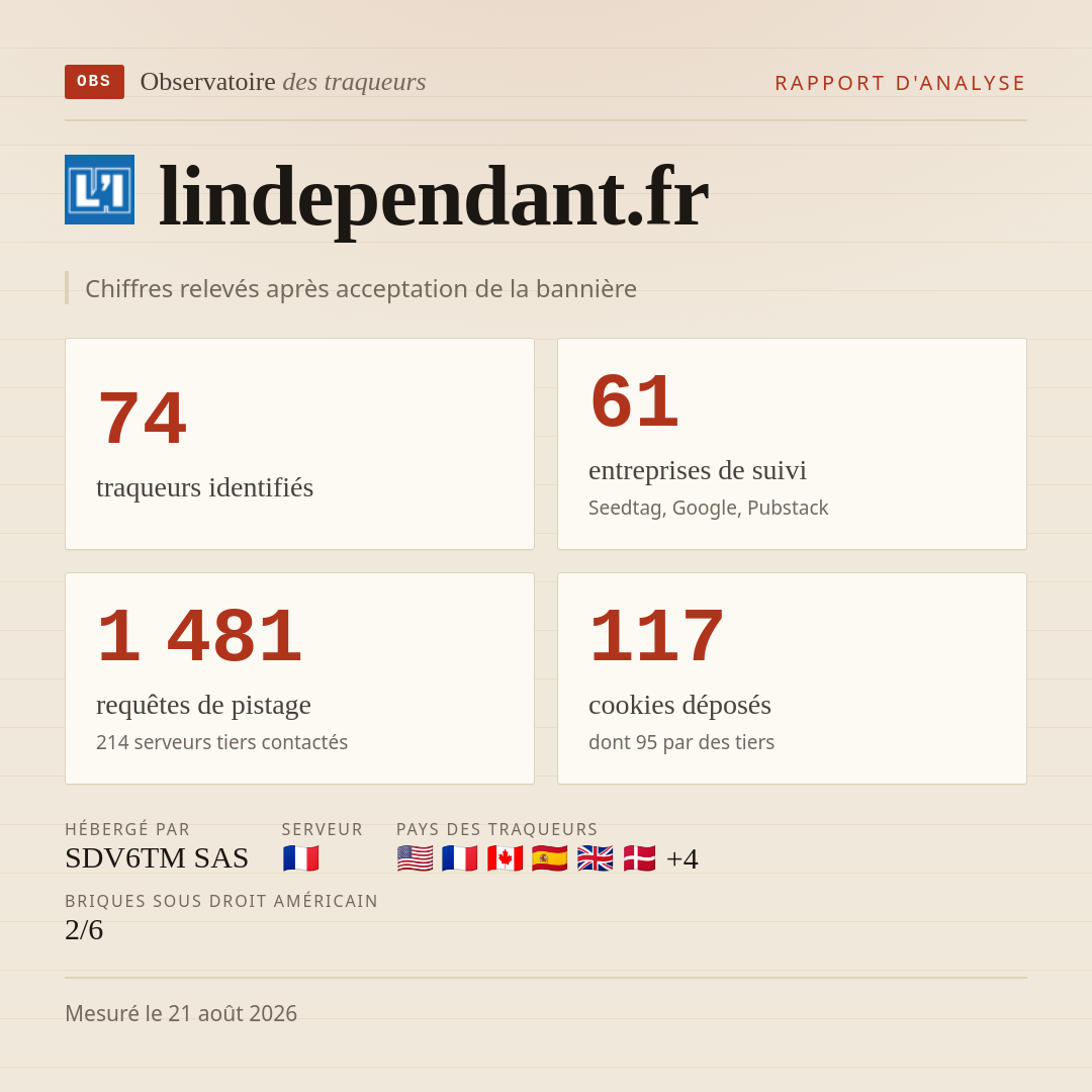 lindependant.fr : 74 traqueurs identifiés, 61 entreprises de suivi, 1 481 requêtes de pistage. Chiffres relevés après acceptation de la bannière.