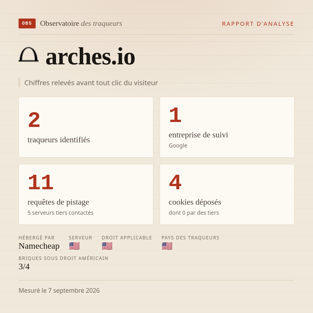 arches.io : 2 traqueurs identifiés, 1 entreprise de suivi, 11 requêtes de pistage. Chiffres relevés avant tout clic du visiteur.