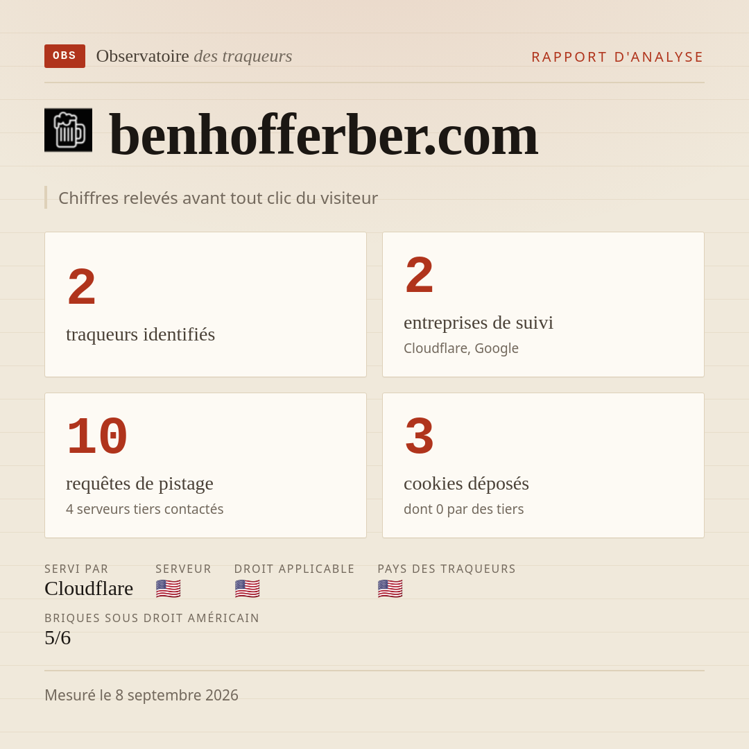 benhofferber.com : 2 traqueurs identifiés, 2 entreprises de suivi, 10 requêtes de pistage. Chiffres relevés avant tout clic du visiteur.