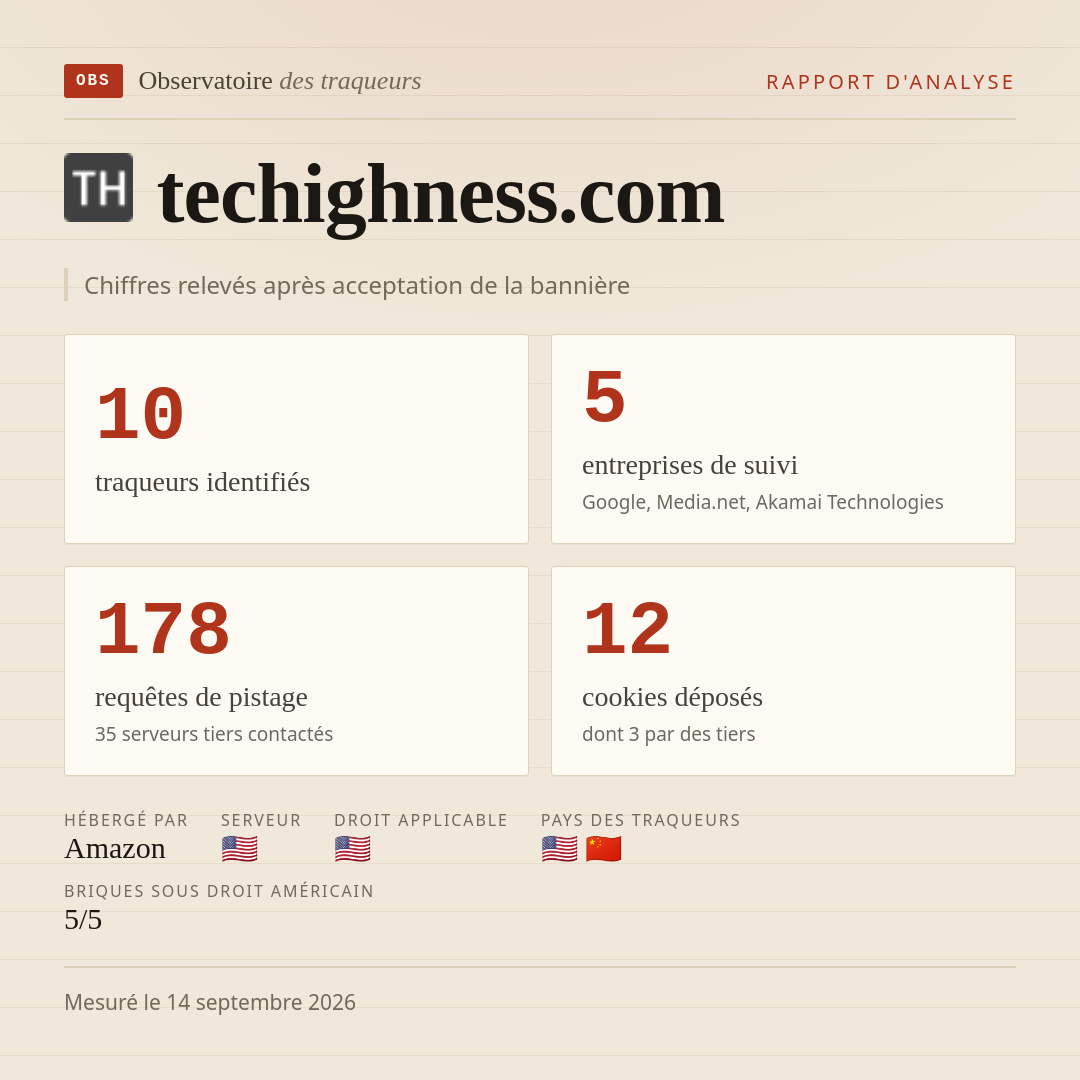 techighness.com : 10 traqueurs identifiés, 5 entreprises de suivi, 178 requêtes de pistage. Chiffres relevés après acceptation de la bannière.