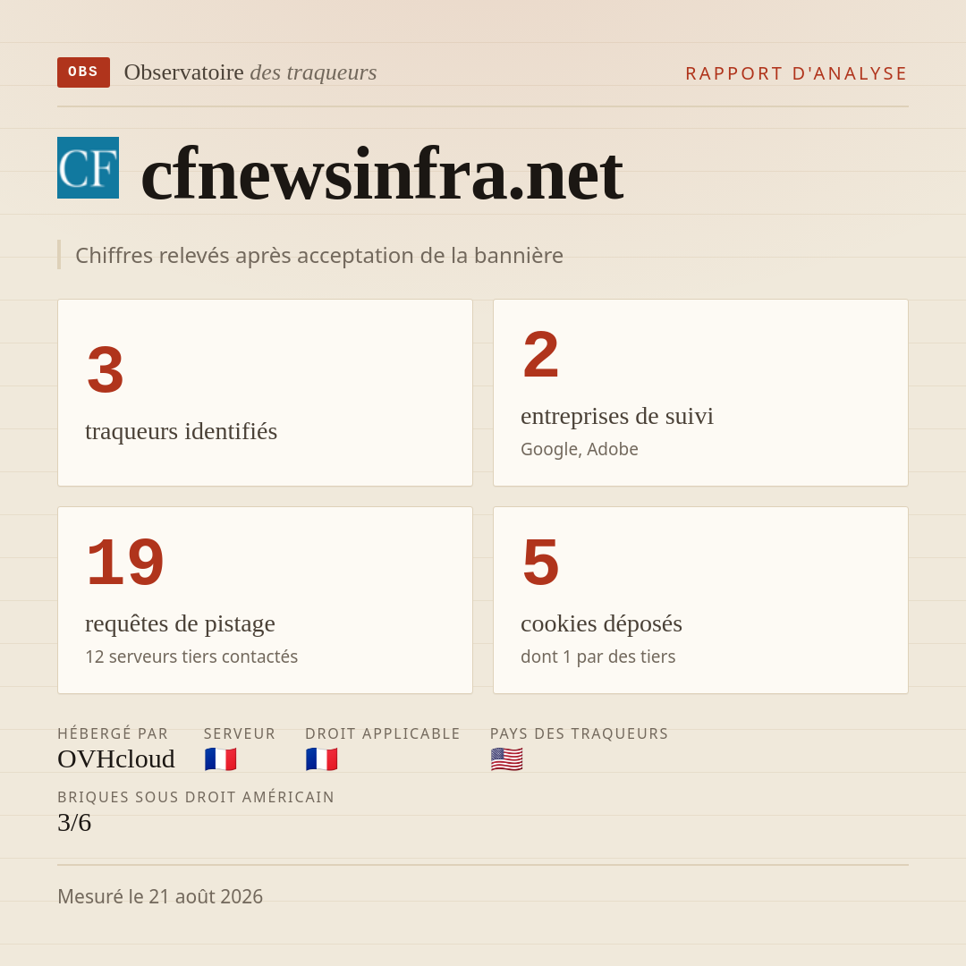 cfnewsinfra.net : 3 traqueurs identifiés, 2 entreprises de suivi, 19 requêtes de pistage. Chiffres relevés après acceptation de la bannière.