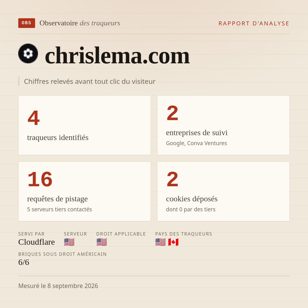 chrislema.com : 4 traqueurs identifiés, 2 entreprises de suivi, 16 requêtes de pistage. Chiffres relevés avant tout clic du visiteur.