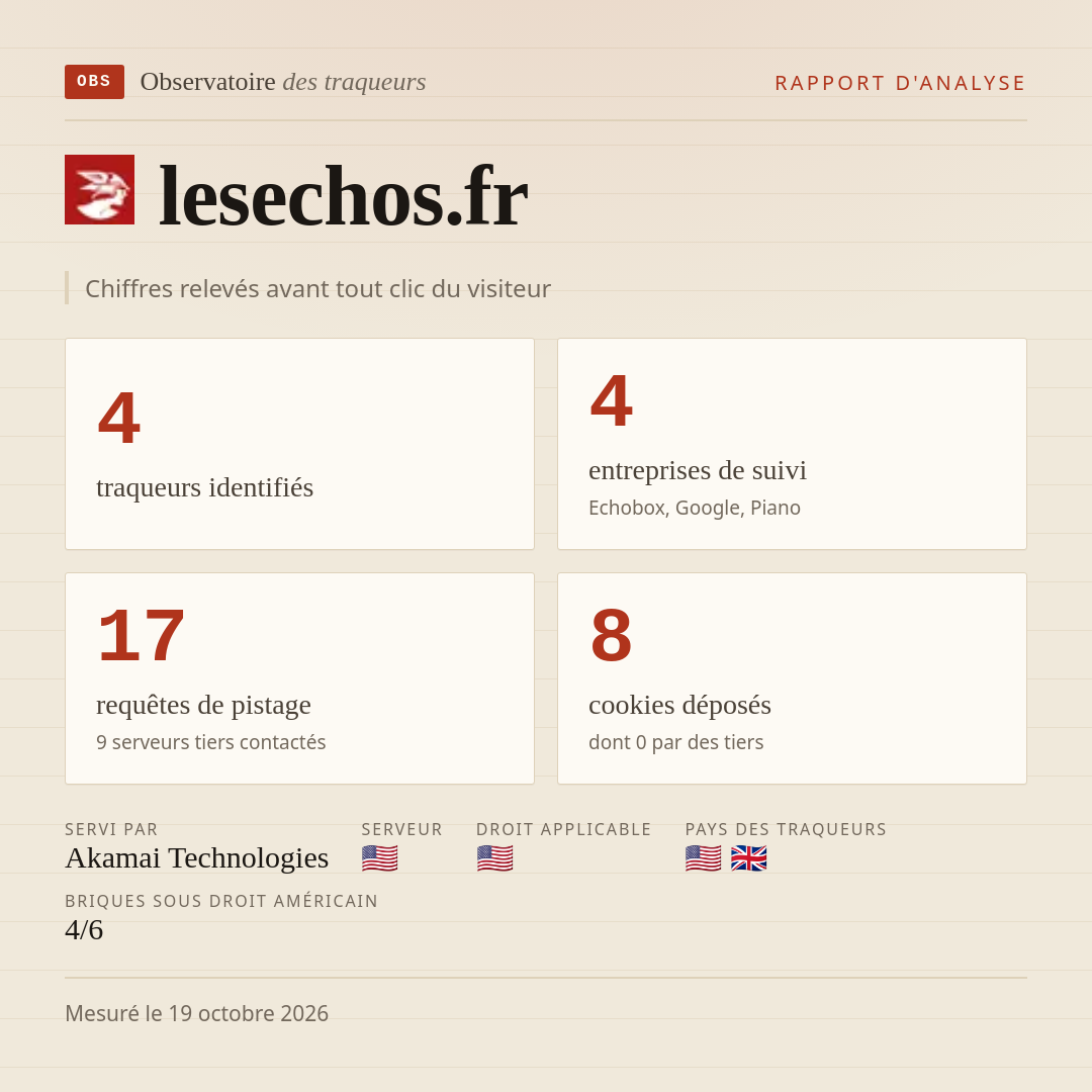 lesechos.fr : 4 traqueurs identifiés, 4 entreprises de suivi, 17 requêtes de pistage. Chiffres relevés avant tout clic du visiteur.