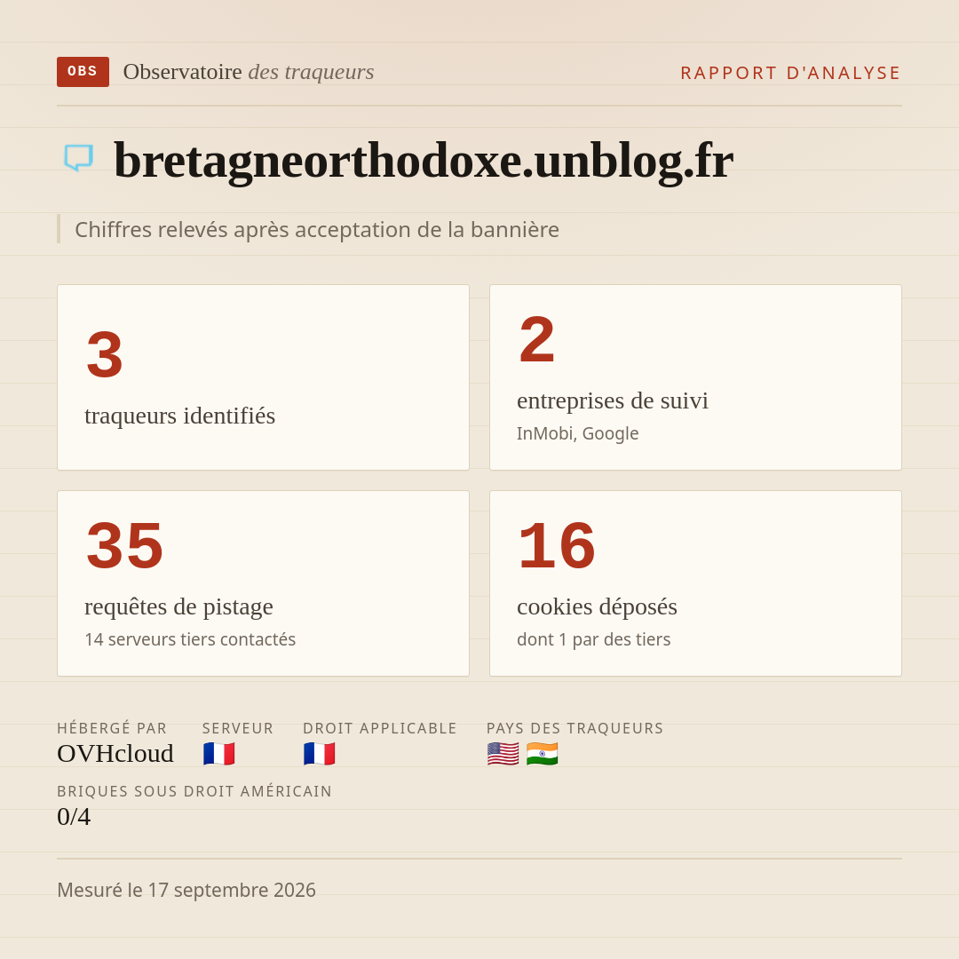 bretagneorthodoxe.unblog.fr : 3 traqueurs identifiés, 2 entreprises de suivi, 35 requêtes de pistage. Chiffres relevés après acceptation de la bannière.