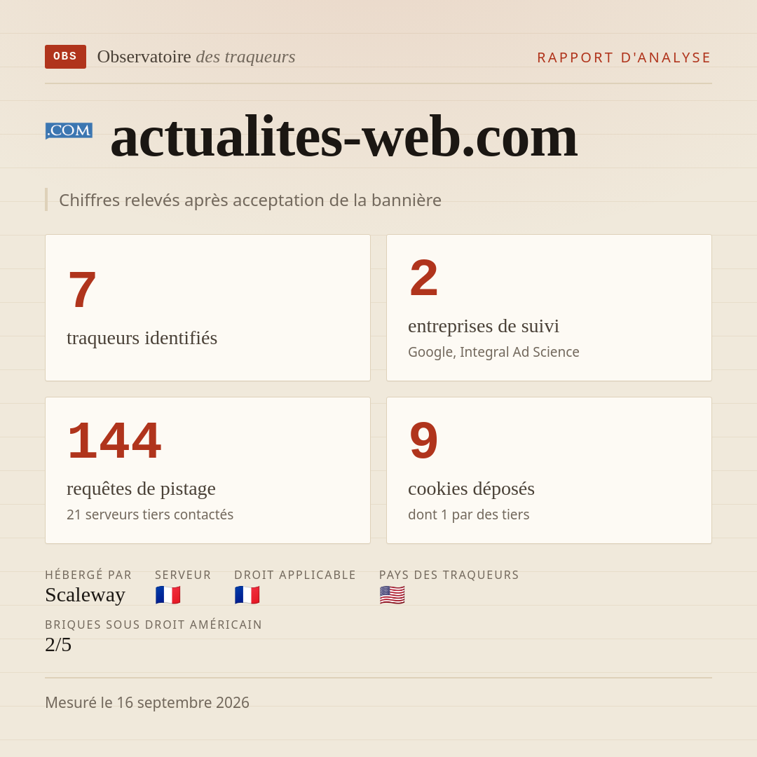 actualites-web.com : 7 traqueurs identifiés, 2 entreprises de suivi, 144 requêtes de pistage. Chiffres relevés après acceptation de la bannière.