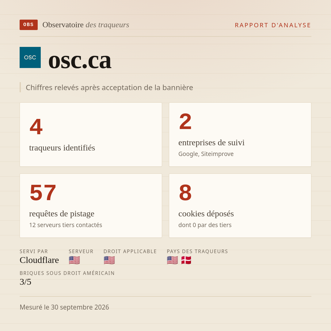 osc.ca : 4 traqueurs identifiés, 2 entreprises de suivi, 57 requêtes de pistage. Chiffres relevés après acceptation de la bannière.