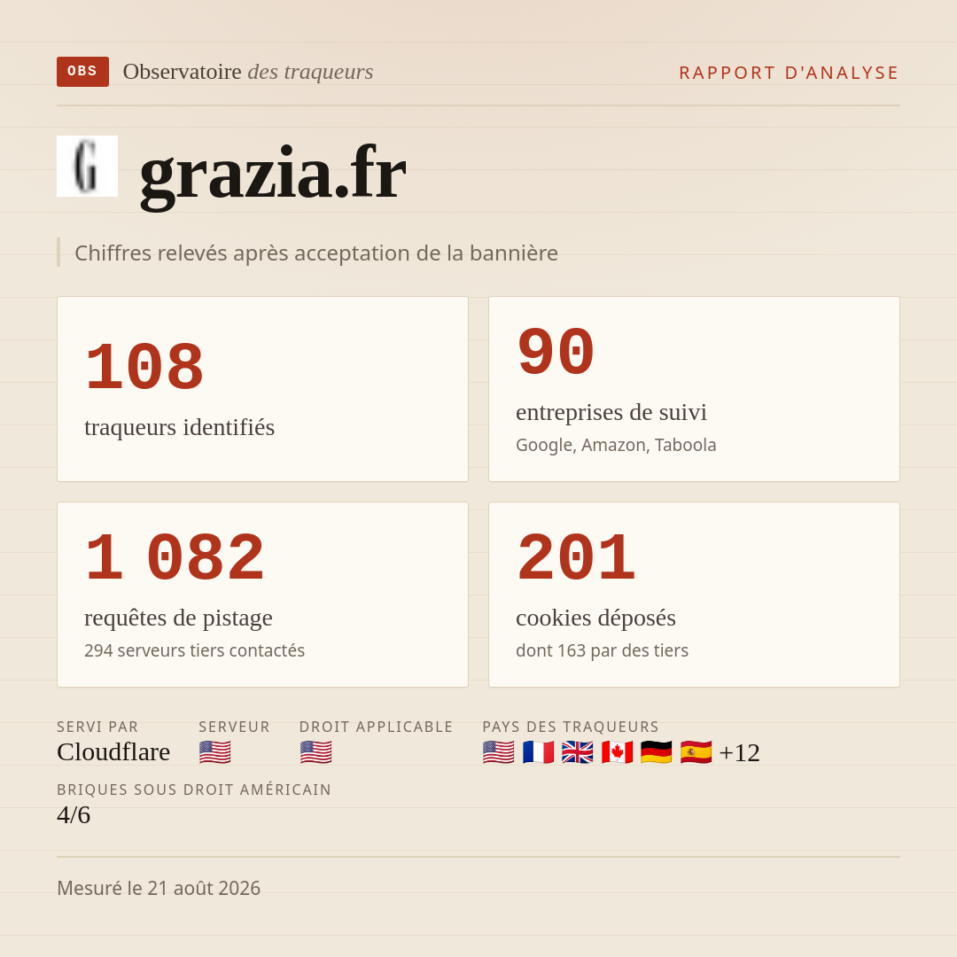grazia.fr : 108 traqueurs identifiés, 90 entreprises de suivi, 1 082 requêtes de pistage. Chiffres relevés après acceptation de la bannière.