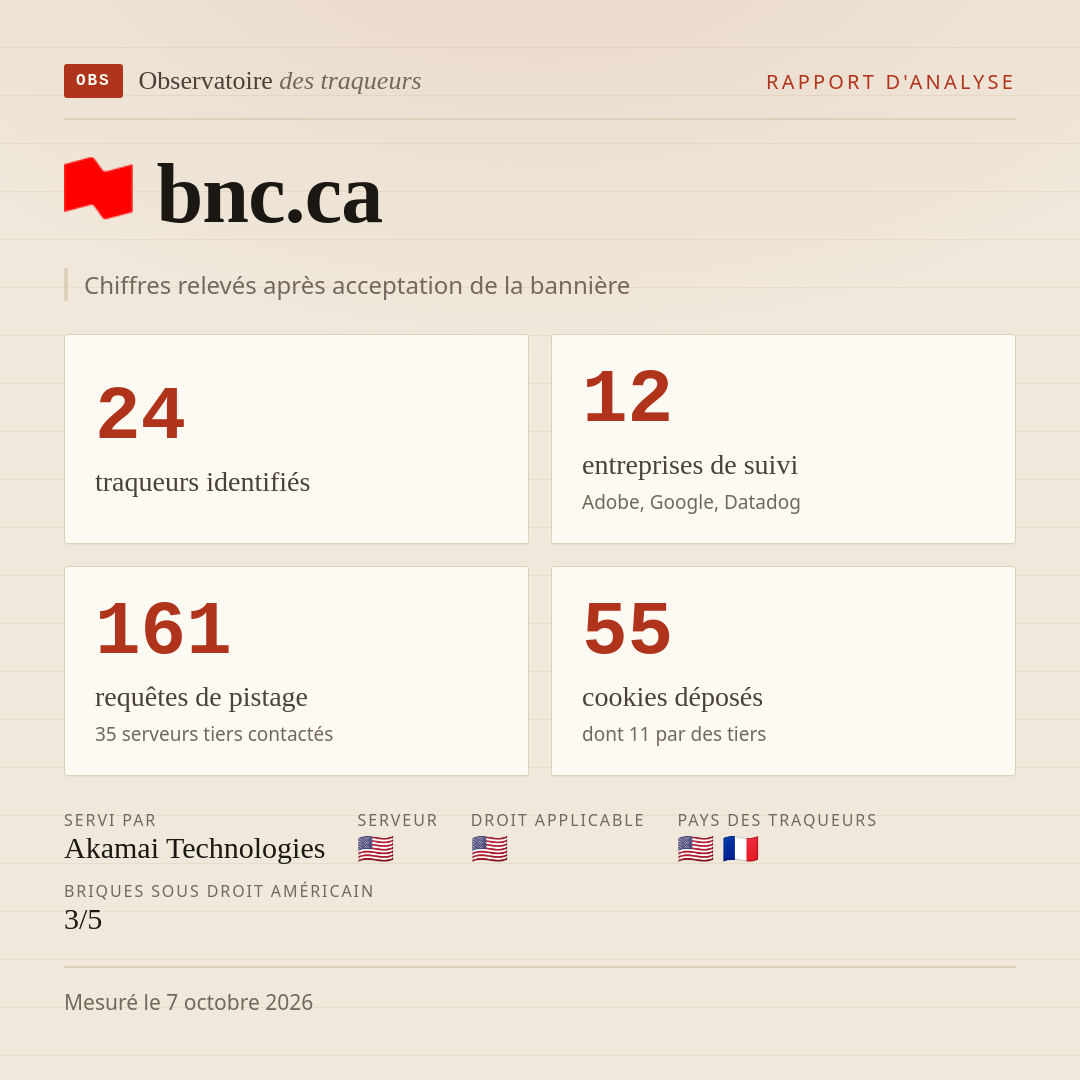 bnc.ca : 24 traqueurs identifiés, 12 entreprises de suivi, 161 requêtes de pistage. Chiffres relevés après acceptation de la bannière.