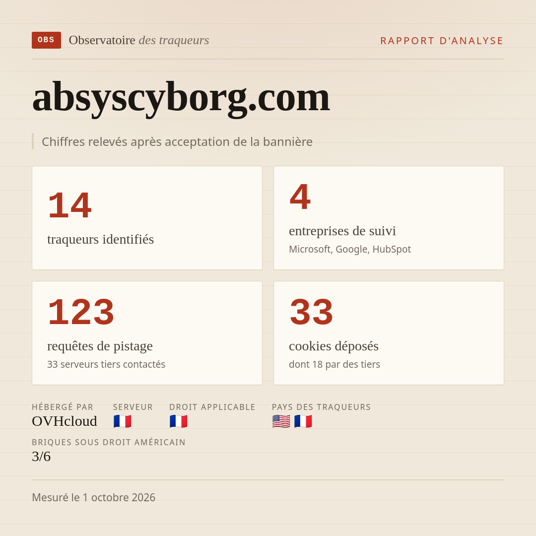 absyscyborg.com : 14 traqueurs identifiés, 4 entreprises de suivi, 123 requêtes de pistage. Chiffres relevés après acceptation de la bannière.