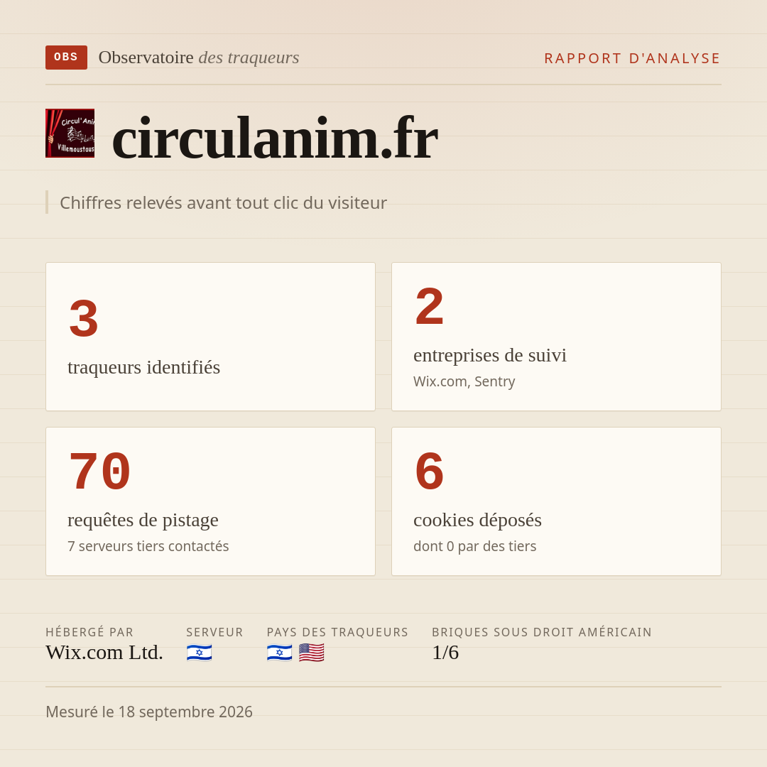 circulanim.fr : 3 traqueurs identifiés, 2 entreprises de suivi, 70 requêtes de pistage. Chiffres relevés avant tout clic du visiteur.