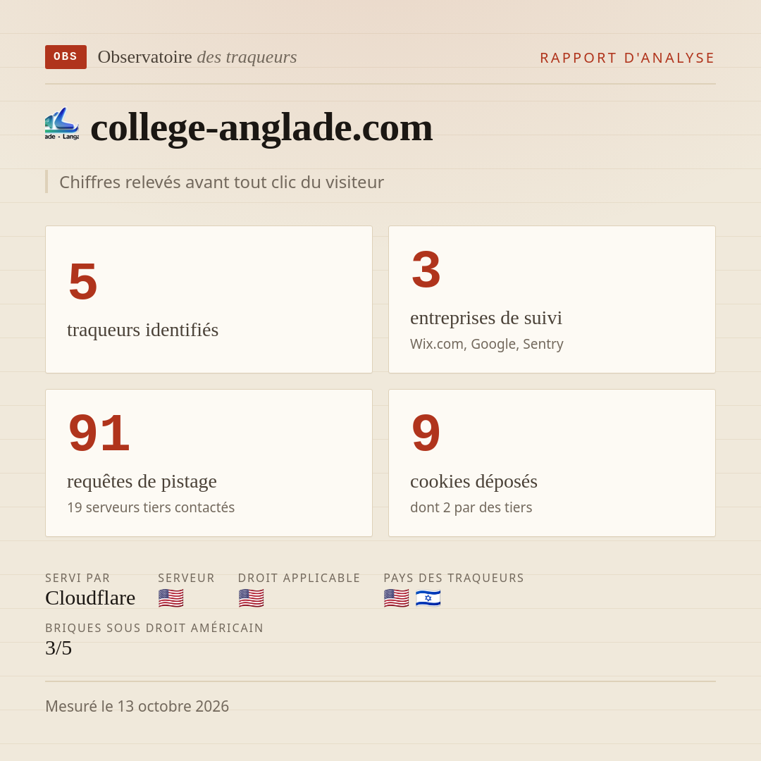 college-anglade.com : 5 traqueurs identifiés, 3 entreprises de suivi, 91 requêtes de pistage. Chiffres relevés avant tout clic du visiteur.