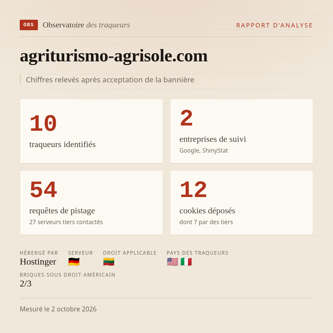 agriturismo-agrisole.com : 10 traqueurs identifiés, 2 entreprises de suivi, 54 requêtes de pistage. Chiffres relevés après acceptation de la bannière.