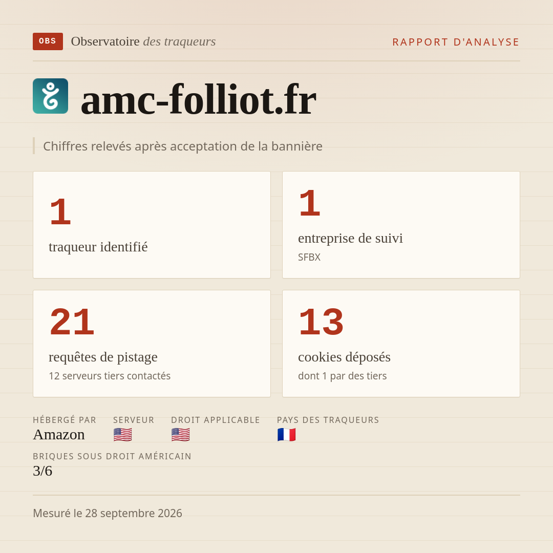 amc-folliot.fr : 1 traqueur identifié, 1 entreprise de suivi, 21 requêtes de pistage. Chiffres relevés après acceptation de la bannière.