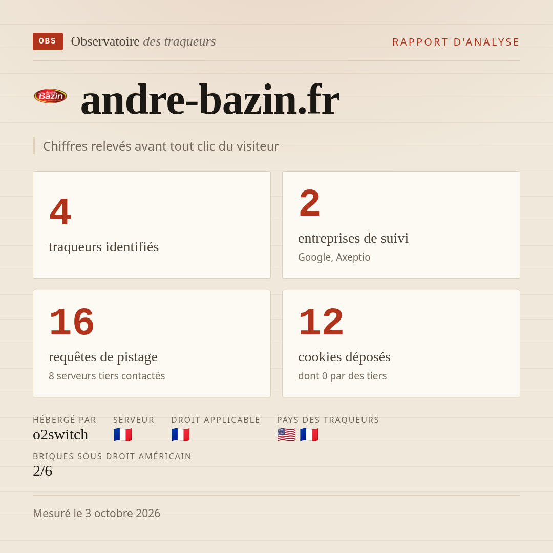 andre-bazin.fr : 4 traqueurs identifiés, 2 entreprises de suivi, 16 requêtes de pistage. Chiffres relevés avant tout clic du visiteur.