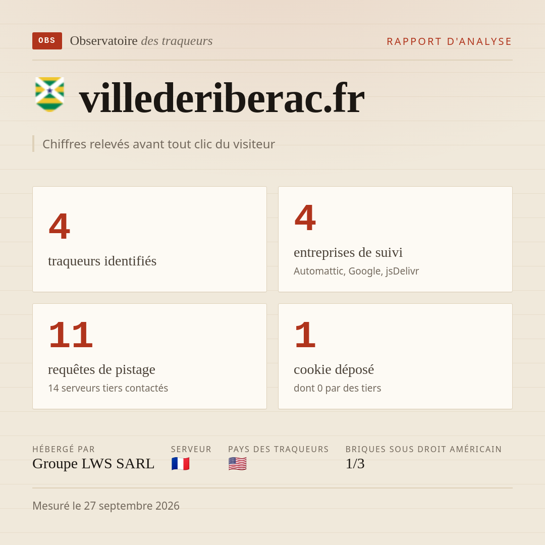 villederiberac.fr : 4 traqueurs identifiés, 4 entreprises de suivi, 11 requêtes de pistage. Chiffres relevés avant tout clic du visiteur.