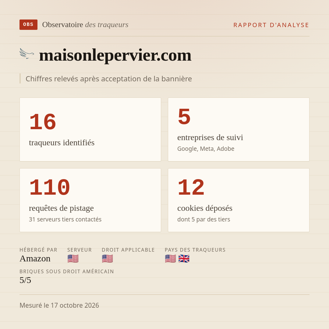 maisonlepervier.com : 16 traqueurs identifiés, 5 entreprises de suivi, 110 requêtes de pistage. Chiffres relevés après acceptation de la bannière.