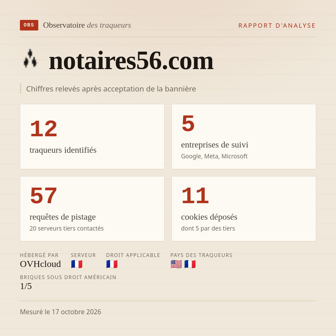 notaires56.com : 12 traqueurs identifiés, 5 entreprises de suivi, 57 requêtes de pistage. Chiffres relevés après acceptation de la bannière.