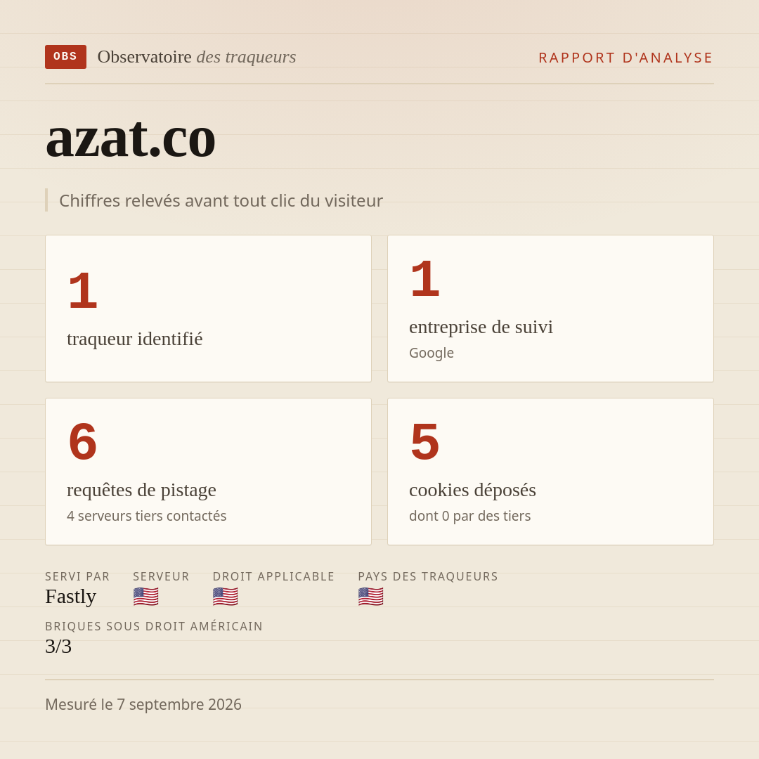 azat.co : 1 traqueur identifié, 1 entreprise de suivi, 6 requêtes de pistage. Chiffres relevés avant tout clic du visiteur.
