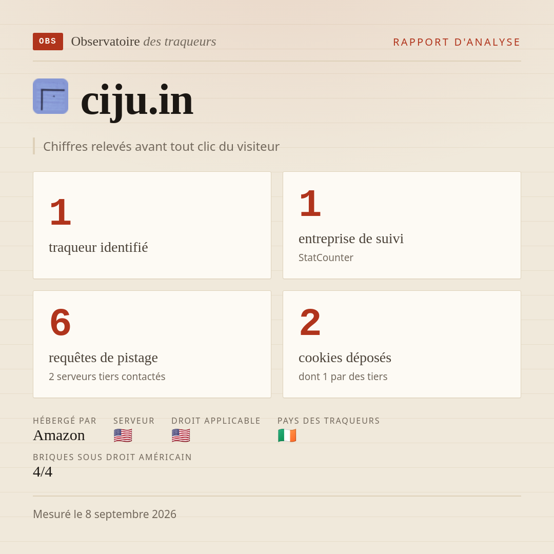 ciju.in : 1 traqueur identifié, 1 entreprise de suivi, 6 requêtes de pistage. Chiffres relevés avant tout clic du visiteur.