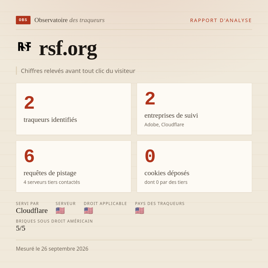 rsf.org : 2 traqueurs identifiés, 2 entreprises de suivi, 6 requêtes de pistage. Chiffres relevés avant tout clic du visiteur.