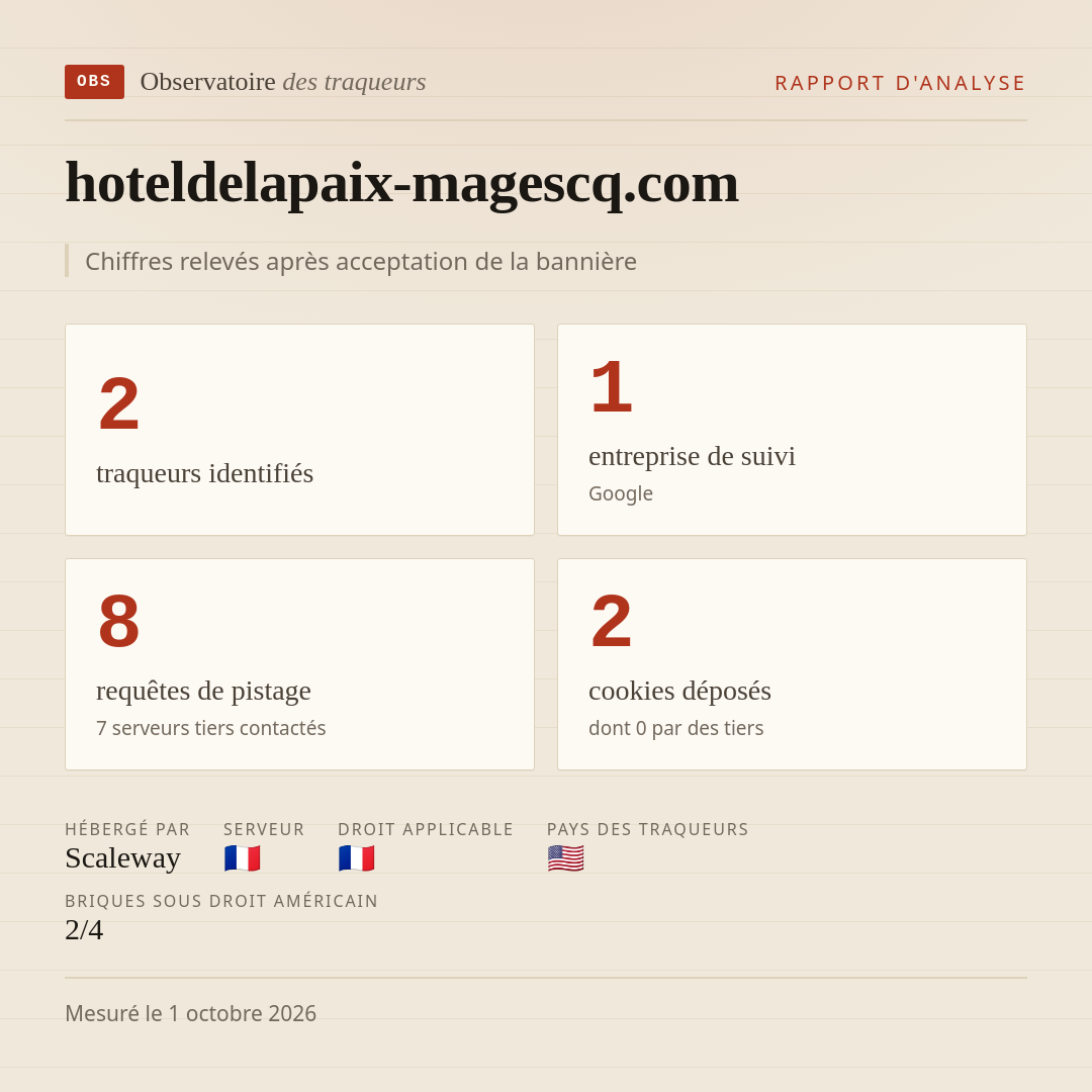 hoteldelapaix-magescq.com : 2 traqueurs identifiés, 1 entreprise de suivi, 8 requêtes de pistage. Chiffres relevés après acceptation de la bannière.