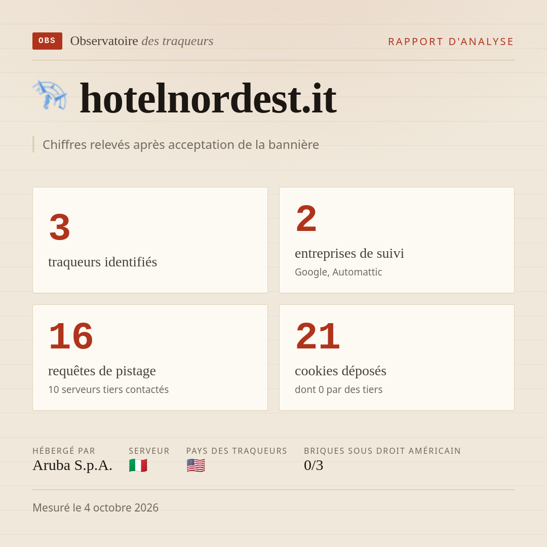 hotelnordest.it : 3 traqueurs identifiés, 2 entreprises de suivi, 16 requêtes de pistage. Chiffres relevés après acceptation de la bannière.
