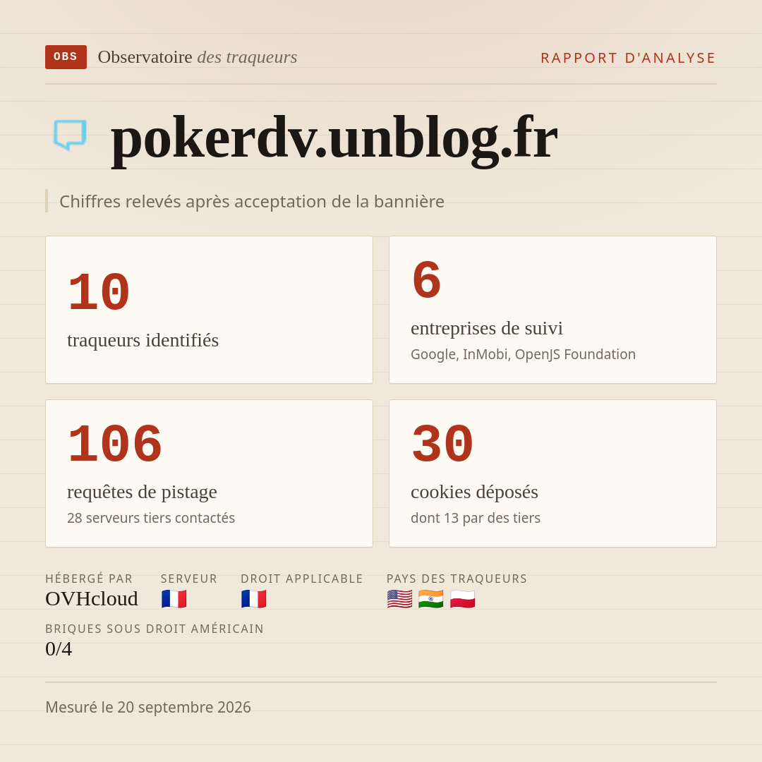 pokerdv.unblog.fr : 10 traqueurs identifiés, 6 entreprises de suivi, 106 requêtes de pistage. Chiffres relevés après acceptation de la bannière.