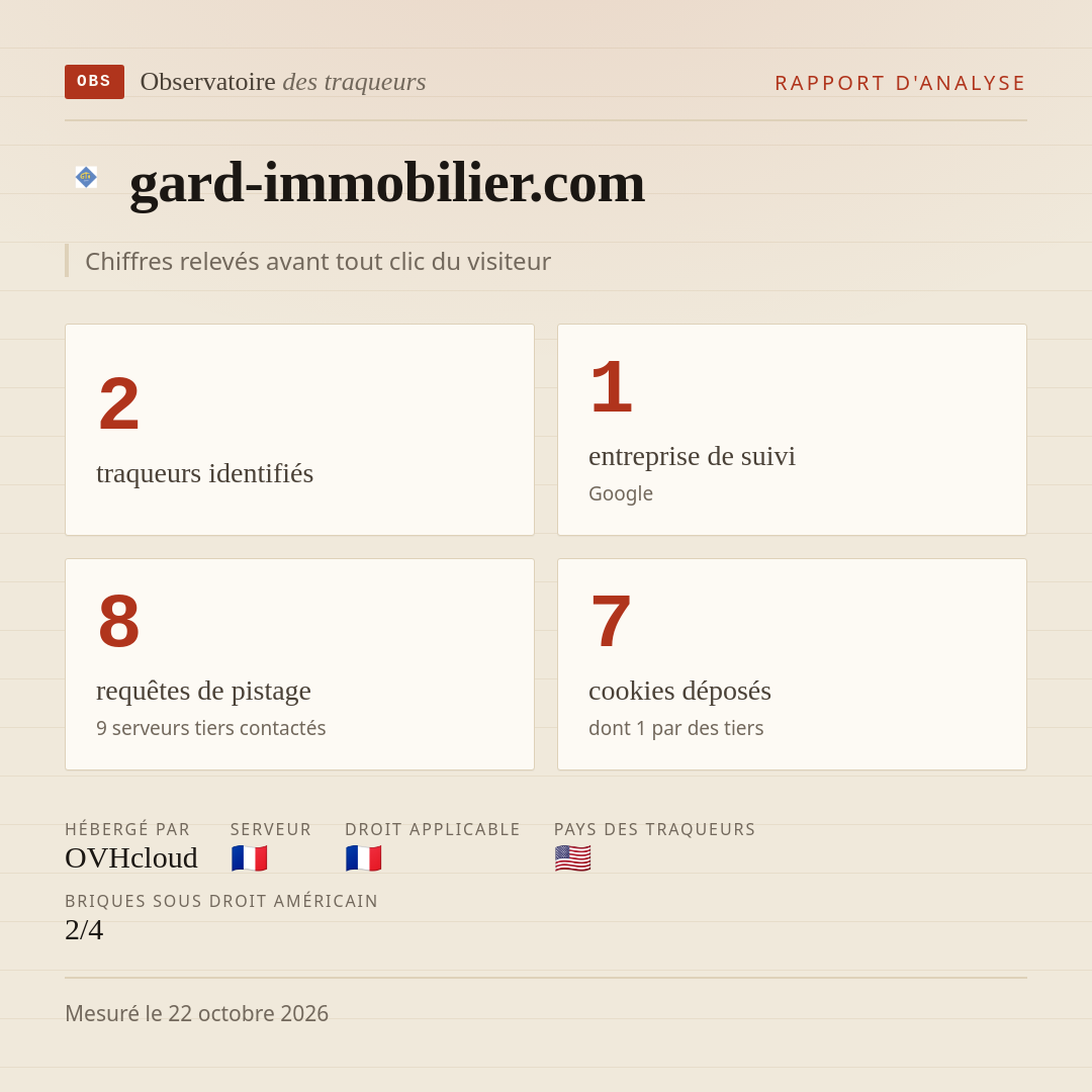gard-immobilier.com : 2 traqueurs identifiés, 1 entreprise de suivi, 8 requêtes de pistage. Chiffres relevés avant tout clic du visiteur.