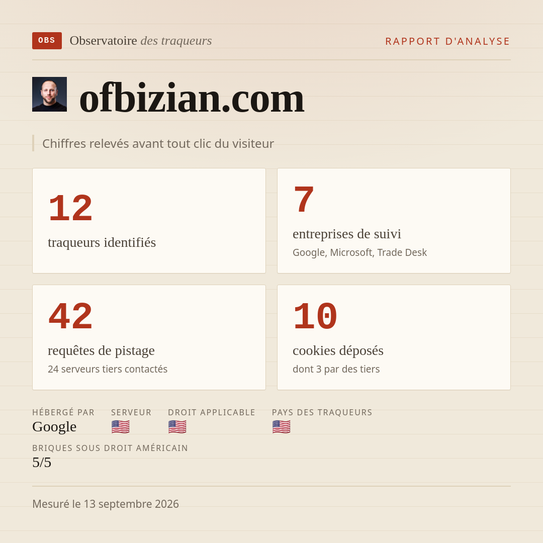 ofbizian.com : 12 traqueurs identifiés, 7 entreprises de suivi, 42 requêtes de pistage. Chiffres relevés avant tout clic du visiteur.
