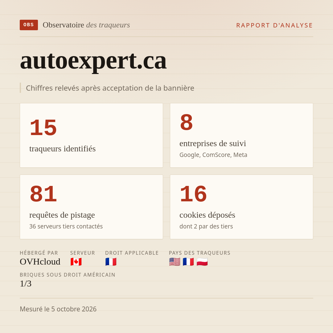 autoexpert.ca : 15 traqueurs identifiés, 8 entreprises de suivi, 81 requêtes de pistage. Chiffres relevés après acceptation de la bannière.