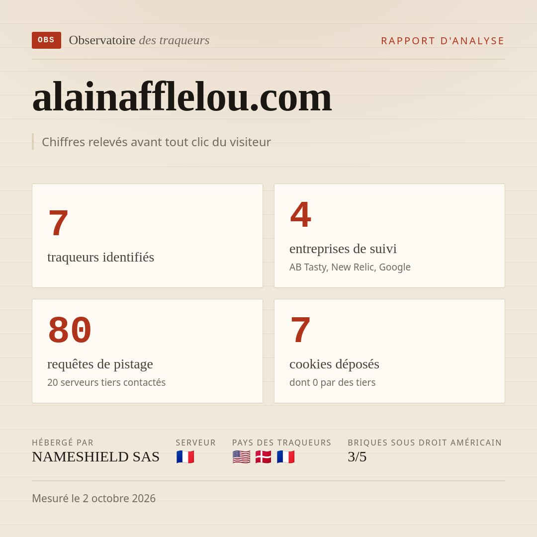 alainafflelou.com : 7 traqueurs identifiés, 4 entreprises de suivi, 80 requêtes de pistage. Chiffres relevés avant tout clic du visiteur.
